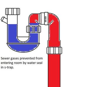 S-trap with a full water seal.